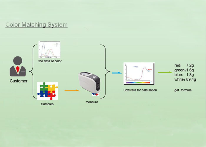 Software di corrispondenza di colore del tessuto del filato della fibra tessile efficace ottenere formula di colore